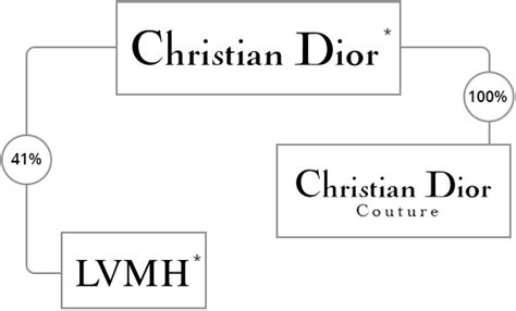 christian dior organizational structure|Christian Dior designer.